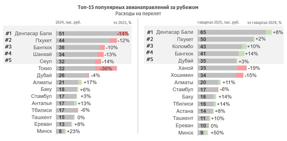 Россияне стали чаще путешествовать, но больше экономить на расходах в отпуске - фото 5