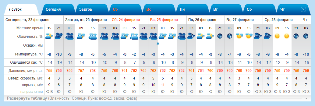 Сервис &laquo;Яндекс. Погода&raquo; прогнозирует потепление в Нижнем Новгороде до 0&deg;С - фото 3