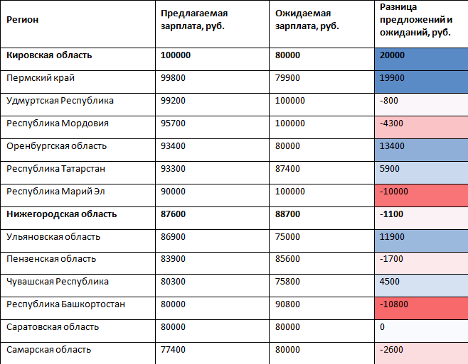 Острый дефицит врачей сохраняется в Нижегородской области - фото 2