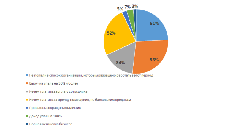Более 60% нижегородских предпринимателей не смогли воспользоваться мерами поддержки во время пандемии коронавируса - фото 3