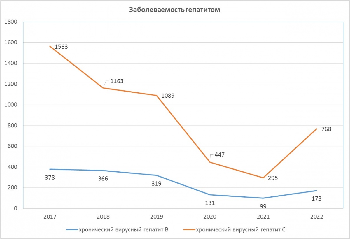Число нижегородцев с хроническим гепатитом С за год увеличилось в 2,6 раза - фото 1