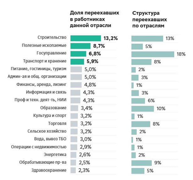 Сбер оценил миграционные потоки между регионами РФ - фото 1