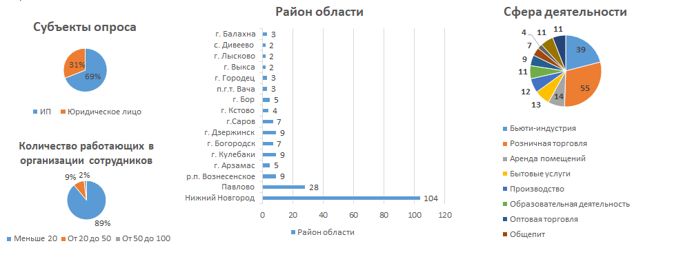 Более 60% нижегородских предпринимателей не смогли воспользоваться мерами поддержки во время пандемии коронавируса - фото 2